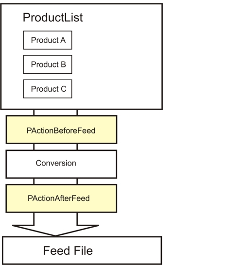 FeedGenPartTwo