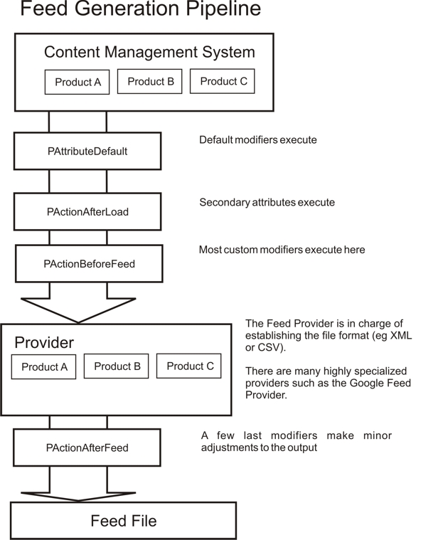 FeedGenOverview