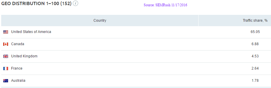 semrush-geo-distribution-of-visitors-etsy