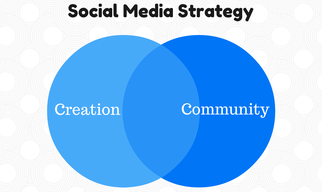 quickly determing social media strategy