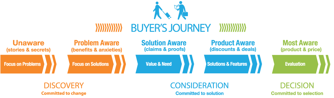 Buyers-Journey-Stages