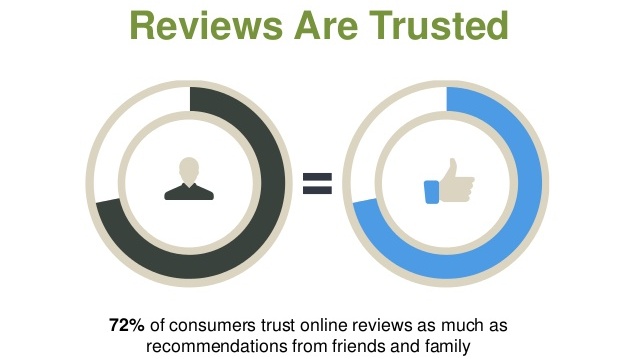 why use product review marketing for ecommerce sites