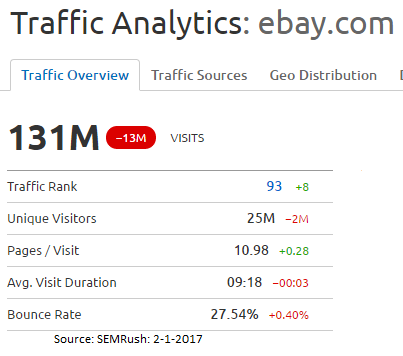 SEMrush ebay traffic overview