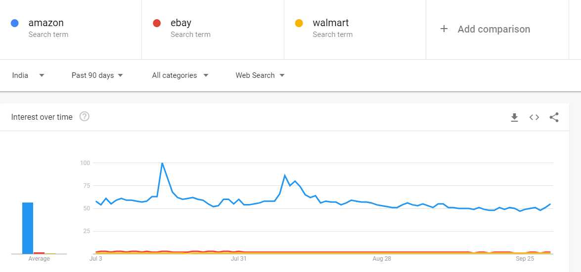 comparison amazon ebay walmart india